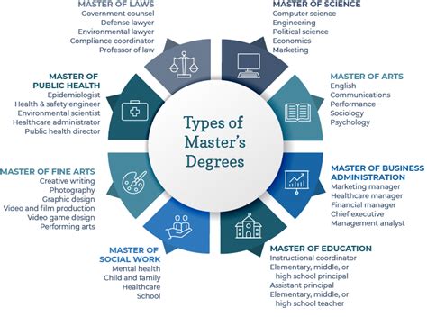 Master's Degree .